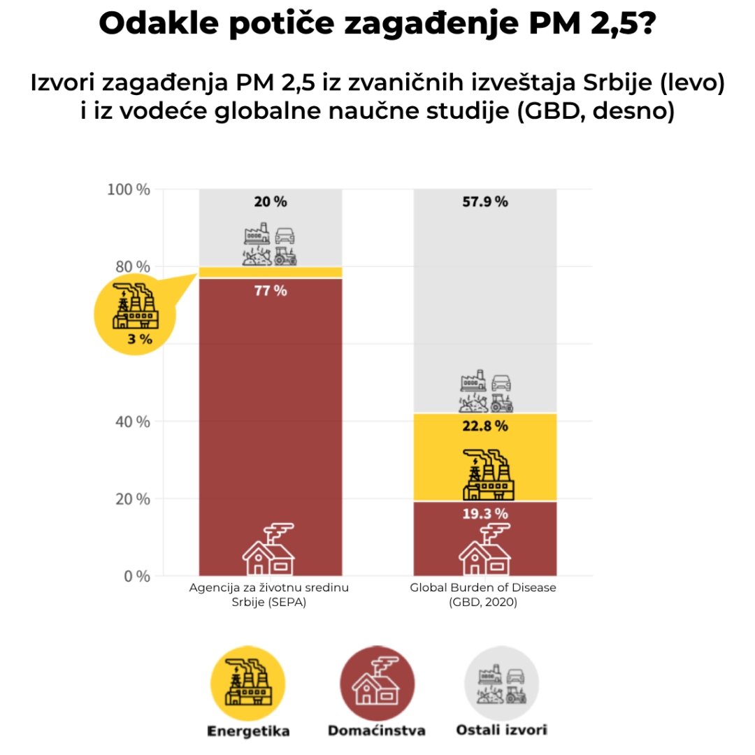 Kada govorimo o zagađenom vazduhu, moramo pogledati politički aspekt.