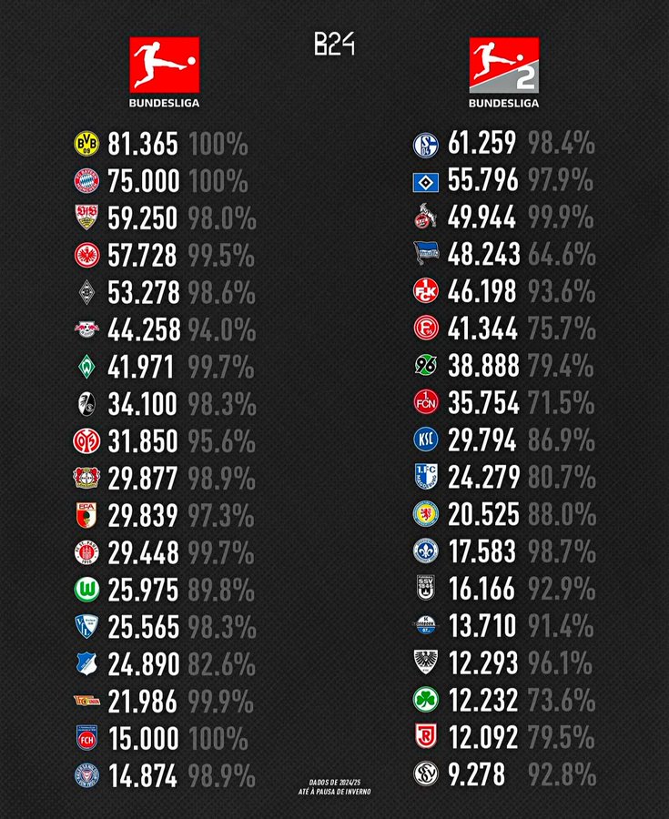 GradaBpro's tweet photo. ▪️Precios de entradas asequibles.
▪️Facilidades para desplazamientos.
▪️2ª liga que mejor vende sus derechos de TV, solo por detrás de la Premier.

La Bundesliga es el ejemplo en el que todas las ligas deberían mirarse. Fomenta la cultura de club y estos son sus espectaculares datos de asistencia:
▪️3 estadios de 18 han llenado en todos sus partidos.
▪️El 61% de los estadios por encima del 97% de ocupación y el 89% por encima del 94%.
En 2ª división, el 50% de los estadios siempre esta´n por encima del 91% de ocupación.

Es el modelo, y bien haría #LaLiga en imitarlo.