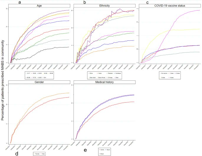 JuliaHCox's tweet image. NEW PAPER
from Andrew Snelling and the team
rdcu.be/d6wj9 We find no safety signals in the month after treatment of COVID-19 with a new medicine (Sotrovimab). However, we did find evidence of unequal uptake of treatment across ethnic groups.