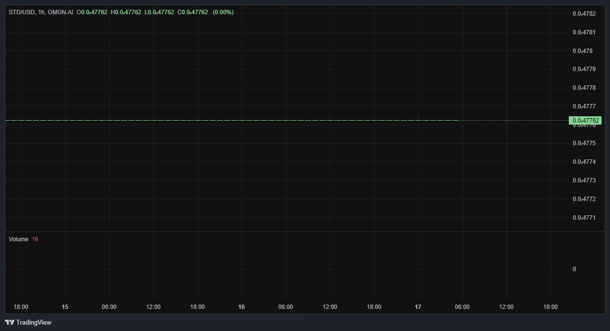 KALEOSamPepper's tweet photo. 📈 Pool Analysis  
1️⃣ Base Token:  
- Address: 6opTHNajaBiseJLGRCV4aiRz1pfRmkcNaaMTb5mQpump  
- Initial: 1,000,000,000  
- Current: 1,000,000,000  
- Growth: 🔼 0%  
#SamPepper https://t.co/8L8kfcuKOS