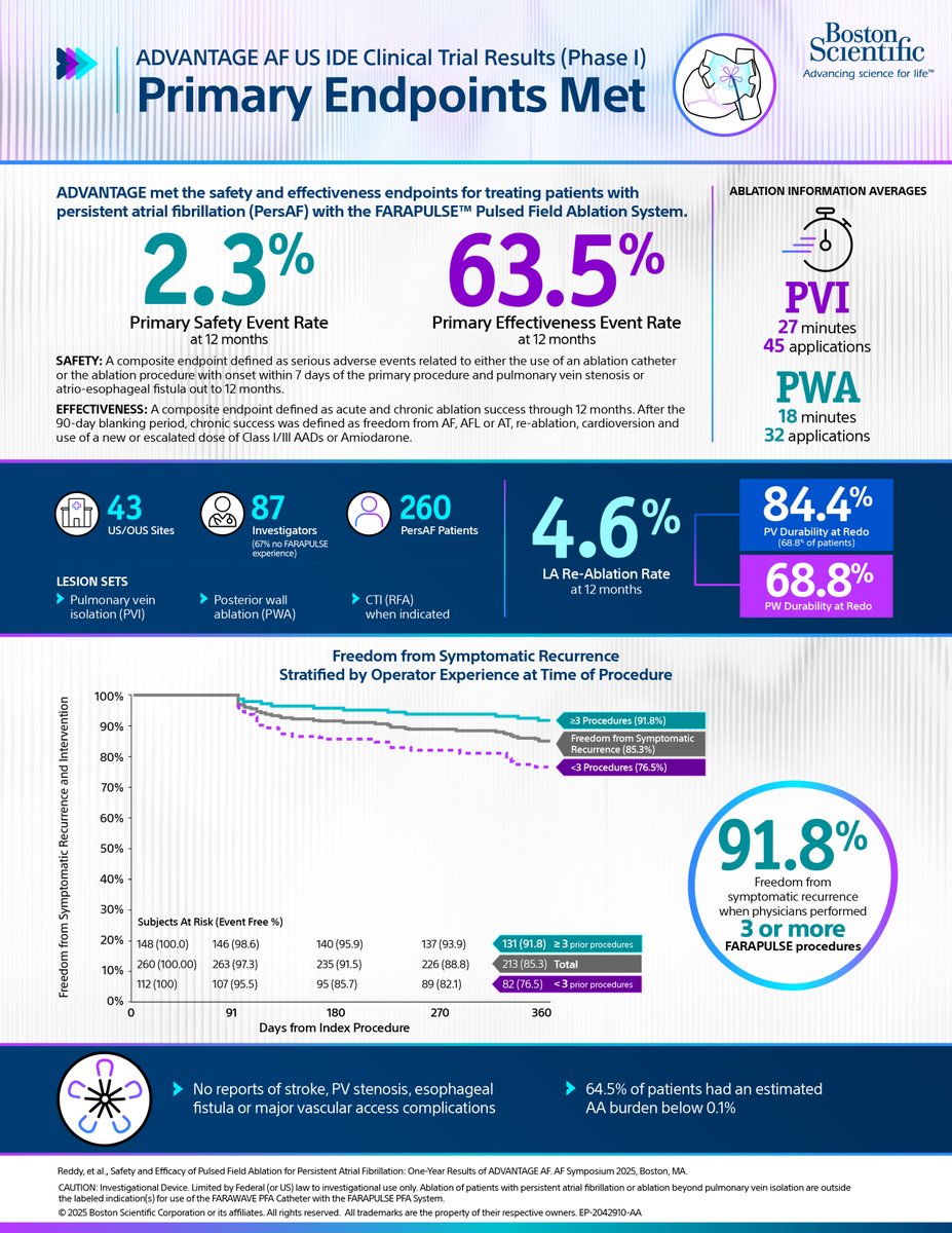 NEW CLINICAL DATA: The ADVANTAGE AF US IDE Clinical Trial met its safety and effectiveness endpoints for treating patients with persistent atrial fibrillation (#PersAF) with the FARAPULSE™ Pulsed Field Ablation System. Ablation treatment included both pulmonary vein isolation