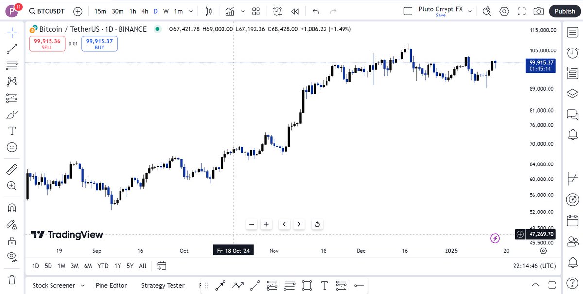 trusty_fi's tweet photo. JUST IN: #Bitcoin is fighting to break further above $100,000! 💥

Share your thoughts in the comment section.👇👇 https://t.co/YAzKOTQjm2