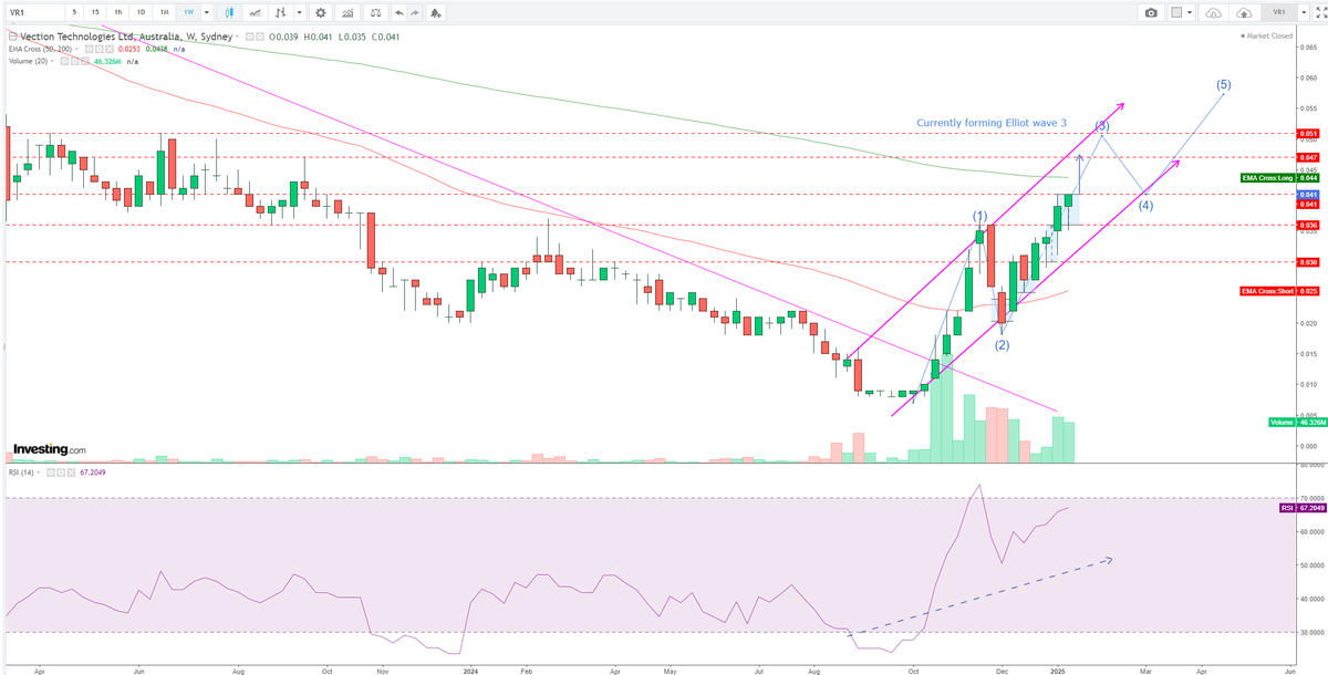 TradiingTwit's tweet photo. $VR1, continuing uptrend. The price is currently at a 52-week high, with Elliott Wave 3 forming. The next move is expected to break through 4.1 cents, followed by a test of 4.7 cents. https://t.co/jGSpwzpU07