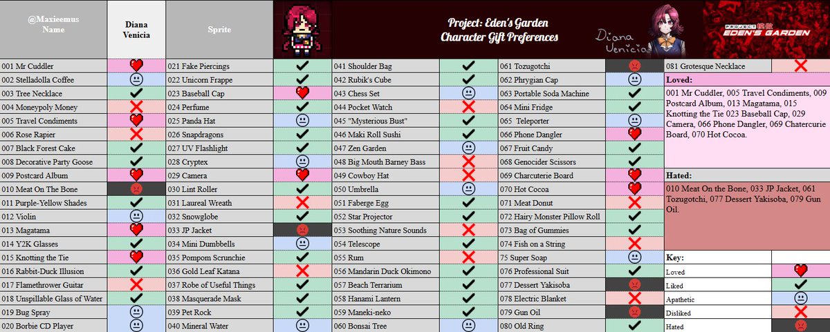 PhenyMax's tweet image. #ProjectEdensGarden #Pjegtwt 
All characters gift preferences, gift reactions and Free Time locations spreadsheet: docs.google.com/spreadsheets/d…

Gift Charts:
Diana Venicia / Jean DeLamer / Jett Dawson / Toshiko Kayura