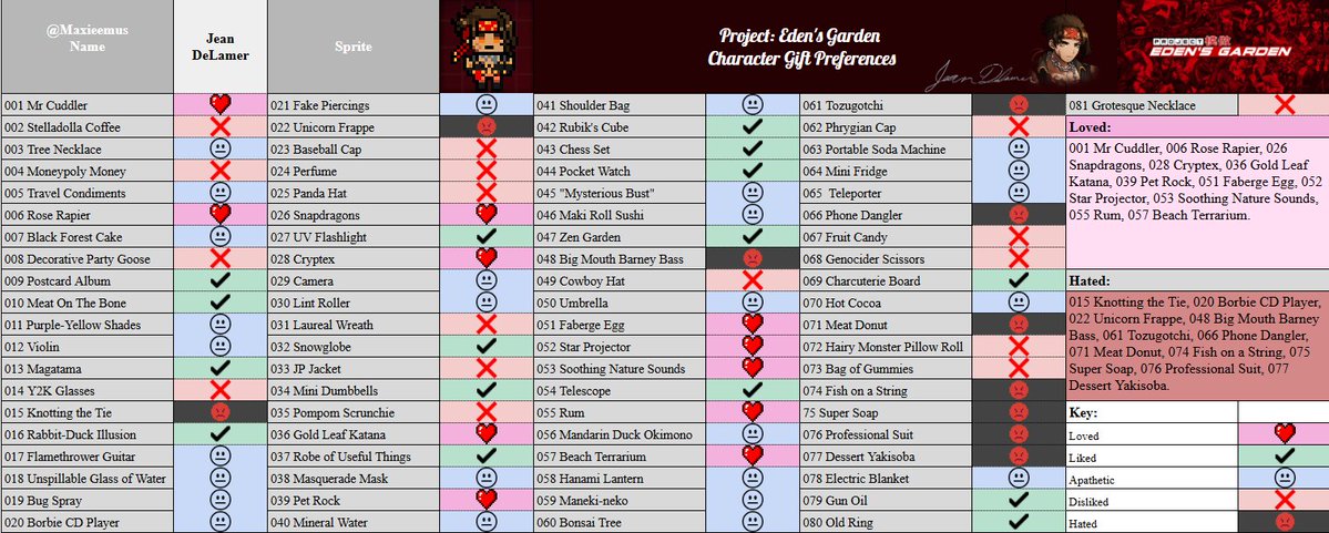 PhenyMax's tweet image. #ProjectEdensGarden #Pjegtwt 
All characters gift preferences, gift reactions and Free Time locations spreadsheet: docs.google.com/spreadsheets/d…

Gift Charts:
Diana Venicia / Jean DeLamer / Jett Dawson / Toshiko Kayura