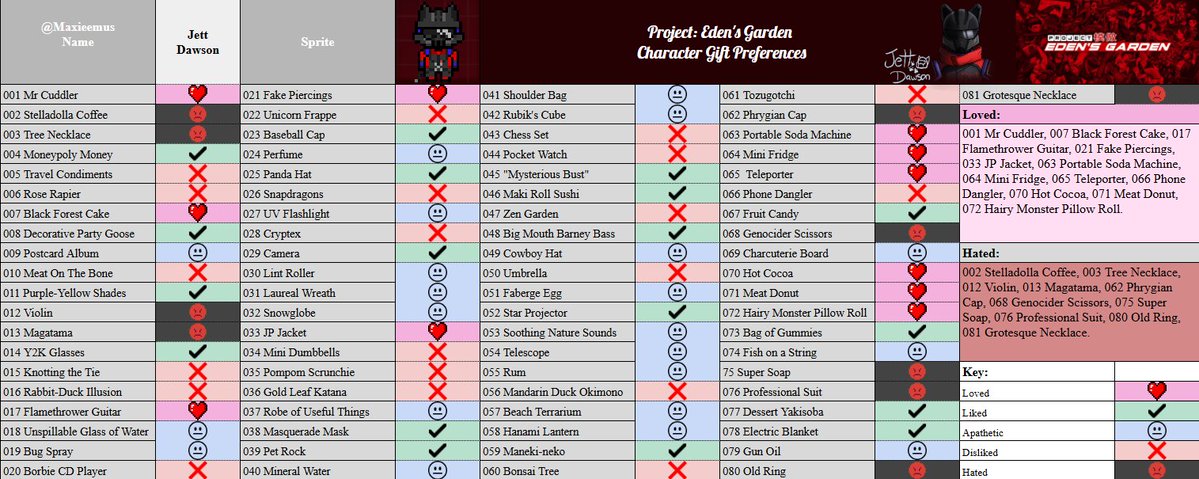 PhenyMax's tweet image. #ProjectEdensGarden #Pjegtwt 
All characters gift preferences, gift reactions and Free Time locations spreadsheet: docs.google.com/spreadsheets/d…

Gift Charts:
Diana Venicia / Jean DeLamer / Jett Dawson / Toshiko Kayura