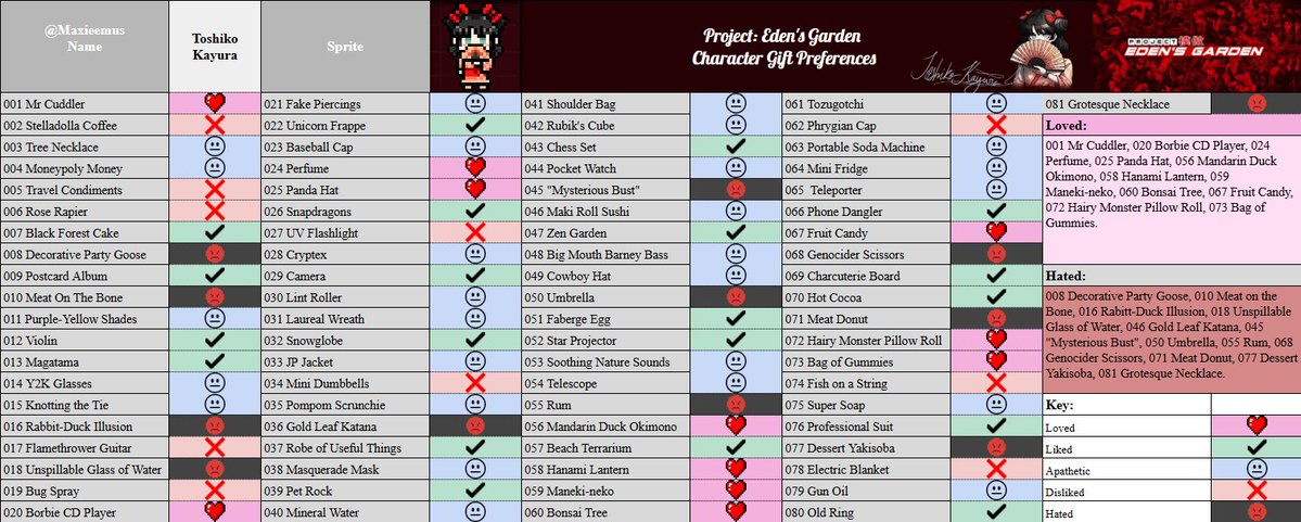 PhenyMax's tweet image. #ProjectEdensGarden #Pjegtwt 
All characters gift preferences, gift reactions and Free Time locations spreadsheet: docs.google.com/spreadsheets/d…

Gift Charts:
Diana Venicia / Jean DeLamer / Jett Dawson / Toshiko Kayura