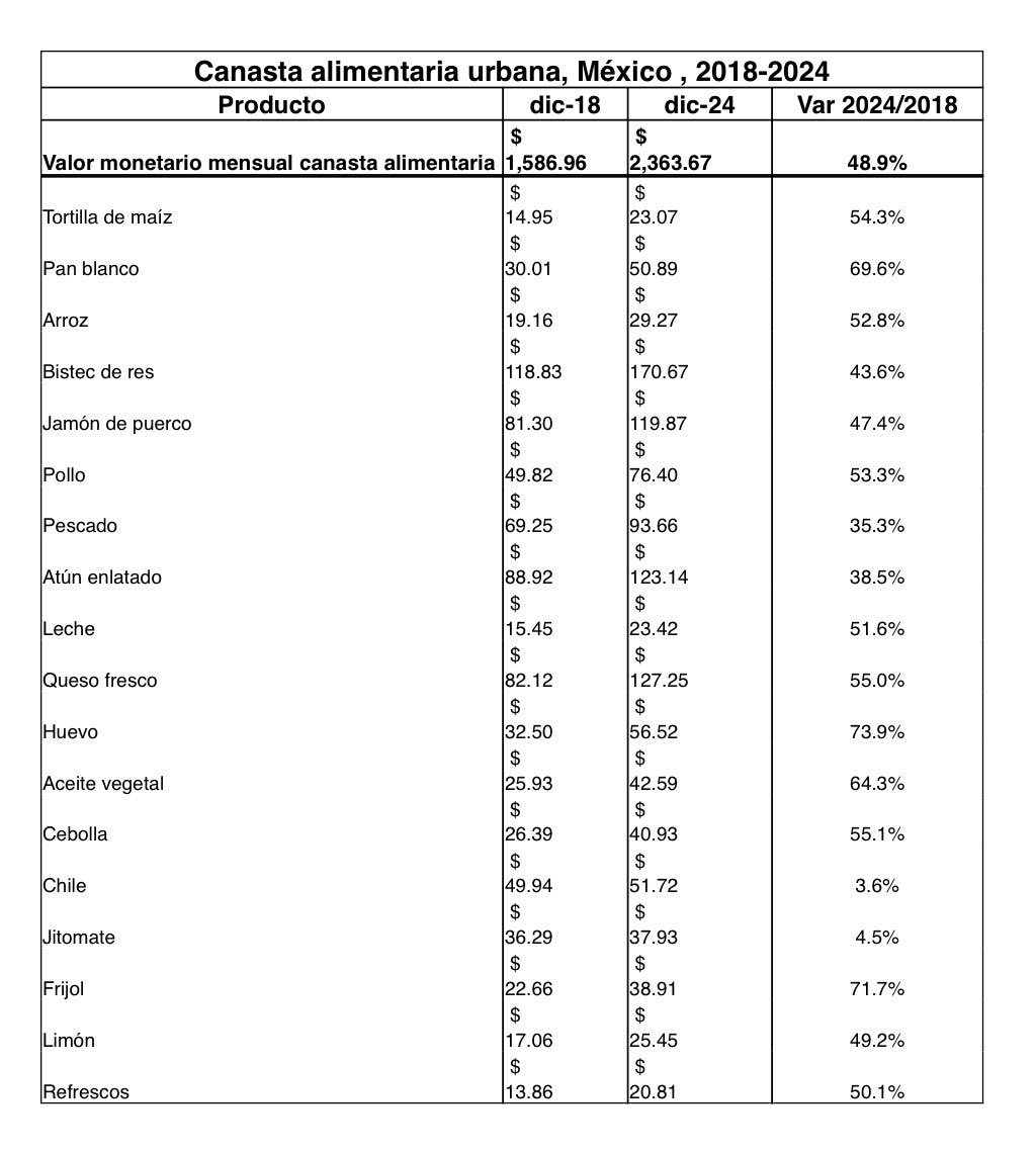 🔴 Según la <a href="/coneval/">CONEVAL</a> con AMLO la canasta básica aumentó casi 50%, la tortilla 53.4%, el arroz 52.8%, el huevo 74%, el frijol 72% . Pero según <a href="/Profeco/">Profeco</a> los precios han bajado ! Por eso <a href="/Claudiashein/">Claudia Sheinbaum Pardo</a> y los <a href="/DiputadosMorena/">Tus Diputadas y Diputados Morena</a> van a desaparecer a la Coneval . El gobierno MIENTE !