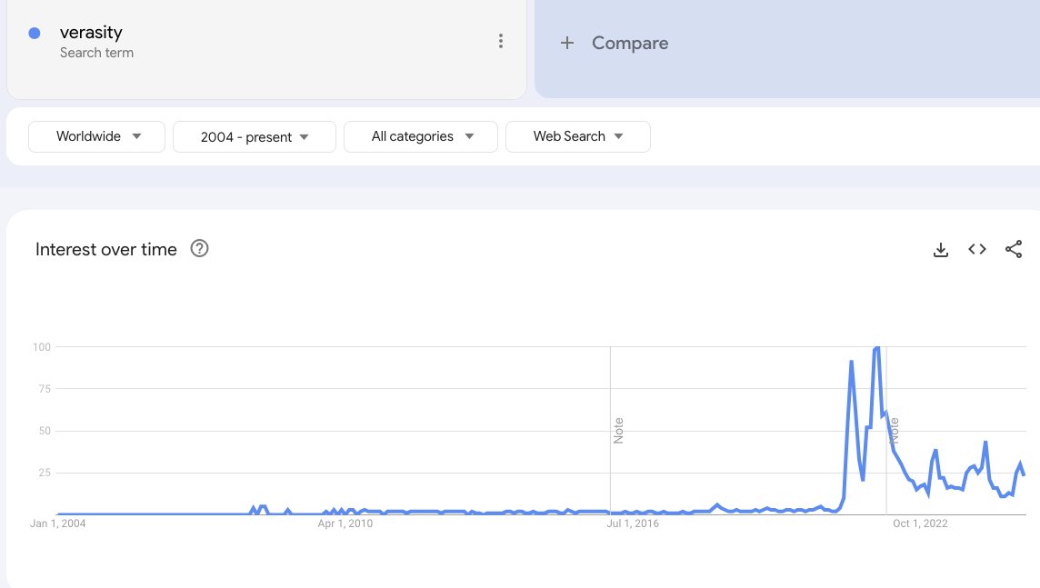wallstretriever's tweet photo. Pretty much every asset, including gold, is traded by bots, it’s all automated. Platforms want to make money, which is why they list meme coins with big trading value.

When you look at Google Trends, VRA and ETN have similar market caps, but VRA is way ahead on social reach, 10 to 50x times larger. They’ve got a strong community, decent volume, and keep things fresh with event booths and video explainers. ETN, on the other hand, just keeps recycling low-quality, AI-made content (5 second this, hackathon, use AI photo, repeat 100x)

If ETN doesn’t keep its community engaged, it’s in trouble. Bringing in developers just for prize money isn’t going to cut it, there needs to be real interest in building on the chain.
As a marketing guy, Ells hasn’t quite nailed it, and you can see the community starting to dwindle and it's being held up by a few passionate OGs.