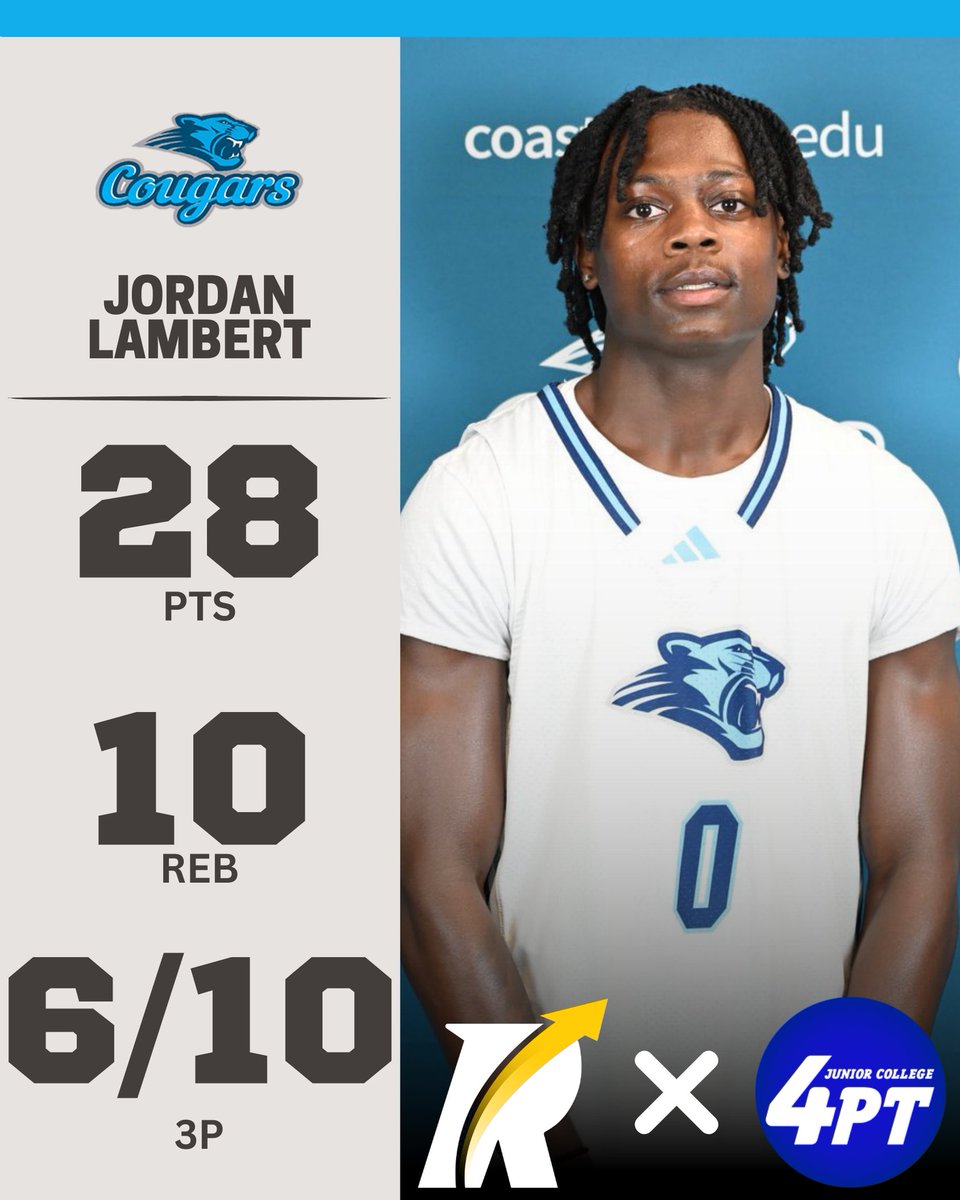 JC Stats: 6’0 sophomore guard Jordan Lambert of Coastal Bend delivered a huge double-double last night with 28 points and 10 rebounds, shooting an efficient 6-for-10 from beyond the arc to lead his team to a 90-84 victory.  

#JC4PT #JUCOProduct