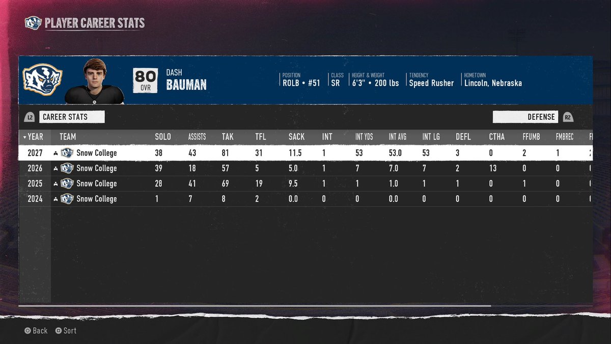 Dash Bauman adds to his Heisman case currently projected to win the whole thing with 81 Tackles 11.5 Sacks 31 TFL 2 FF 1 FR and a Pick Six