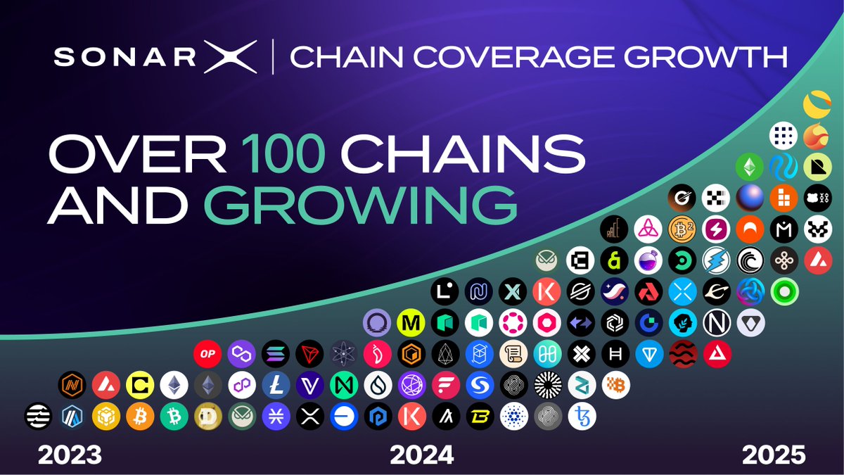 We're thrilled to announce a significant milestone, we now support over 100 blockchains! This achievement underscores our commitment to providing you with the most comprehensive and in-depth blockchain data infrastructure.

Here's a quick look at some of the exciting new