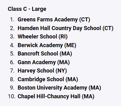 NEPrepBB's tweet photo. NEPSAC Class C Large
Computer Rankings
As of 1/15/2025

https://t.co/8CHrWYkK3M https://t.co/l6TUwrmZs2