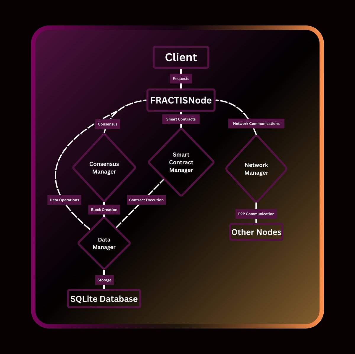 Our Decentralized Database System is designed as a modular, extensible framework implemented in Rust, with FRACTISnode integration.
