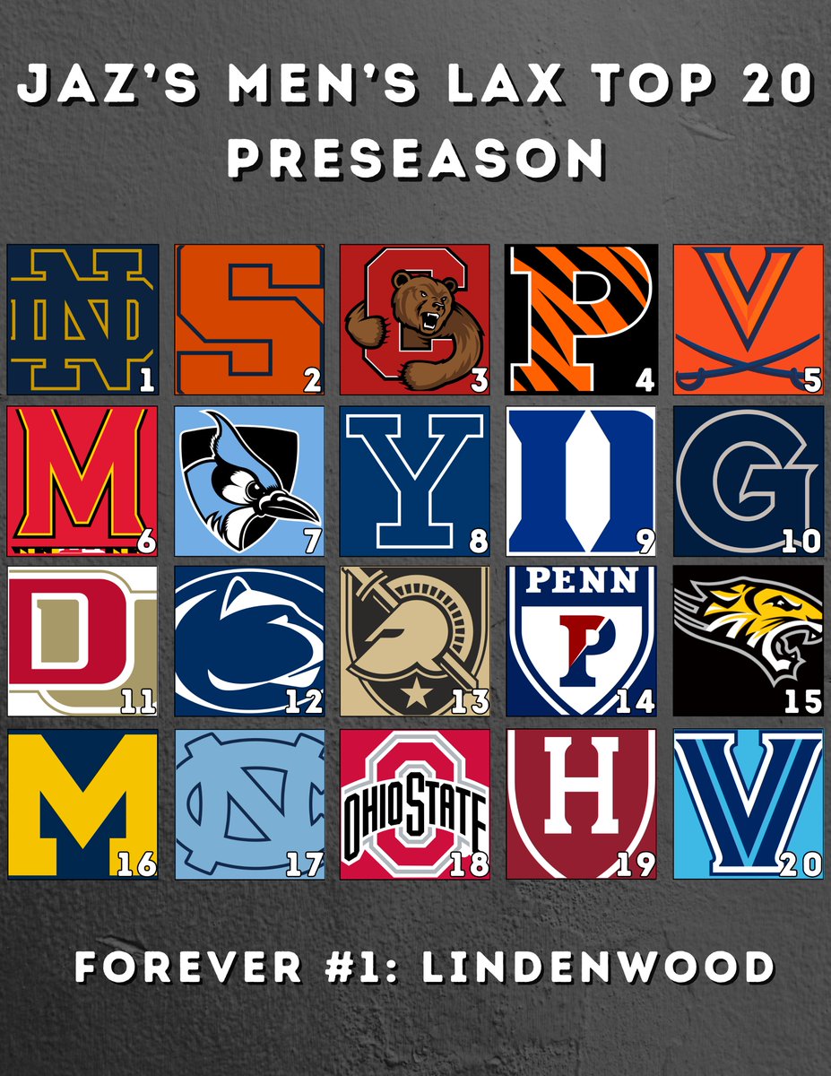 Chris_Jast's tweet photo. 🗣️I BELIEVE IN TRANSPARENCY

Thrilled to once again contribute to the @Inside_Lacrosse Media Poll. Here's my preseason top 20. Lindenwood is forever #1.

Just missed: Richmond, Lehigh, Providence, Brown, UAlbany.

Please respect my choices.