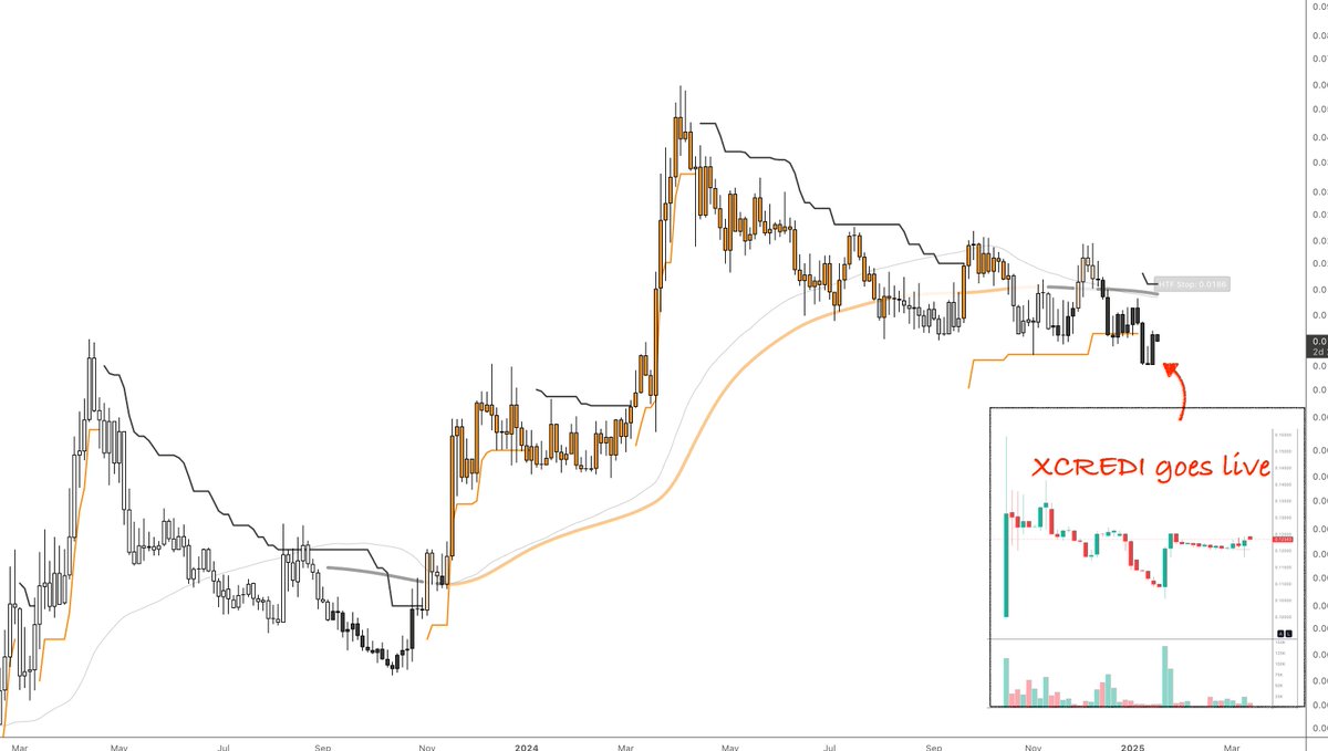 crypto_birb's tweet photo. $CREDI bouncing over support as the sister token xCREDI gets listed on BingX. RWAs are lining up for a great year in 2025. S/o to our partners @credefi_finance https://t.co/VXIqIonaXY