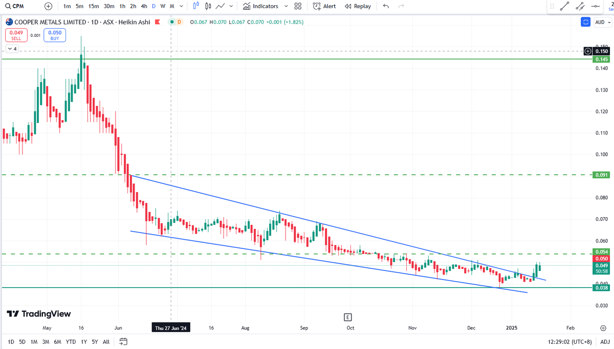 BlessedIM007's tweet photo. $CPM $CPM.AX

Nice to see some volume lately!😇 https://t.co/IIR2D1jBld