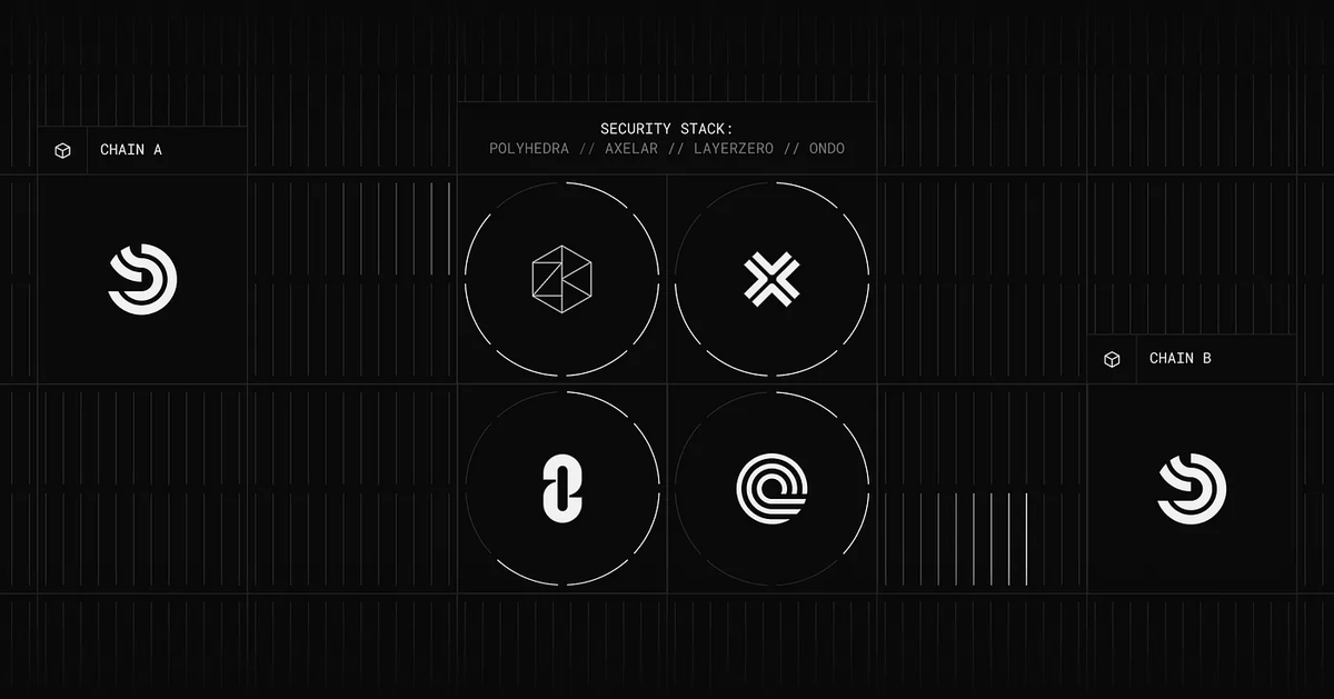 Heechang : : FP (@xparadigms) on Twitter photo .<a href="/Tether_to/">Tether</a>, the biggest stablecoin in this industry ($137B+), launched an omnichain version of USDT - <a href="/USDT0_to/">USDT0</a> with <a href="/LayerZero_Core/">LayerZero</a> .
If LayerZero was just a third-party interop, Tether wouldn't have opted in to LayerZero OFT.
LayerZero allows "Protocol-Aligned Interop," .<a href="/Tether_to/">Tether</a>, the biggest stablecoin in this industry ($137B+), launched an omnichain version of USDT - <a href="/USDT0_to/">USDT0</a> with <a href="/LayerZero_Core/">LayerZero</a> .
If LayerZero was just a third-party interop, Tether wouldn't have opted in to LayerZero OFT.
LayerZero allows "Protocol-Aligned Interop,"