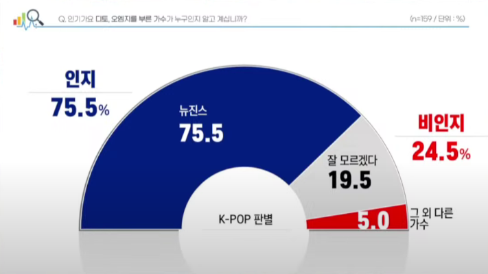 yoon20220511's tweet photo. 서울의소리가 여론조사를 하면서 재밌는 시도를 함.

20대라고 응답한 사람에게만 'Ditto, OMG를 부른 가수가 누군지 아느냐'는 추가 질문을 함

뉴진스를 맞춘 비율은 75.5%

재밌는건 진보, 보수 정답률이 다름.

진보는 90%, 보수는 69%

이재명 지지는 81%, 김문수 지지는 68%. https://t.co/OJObaseXnb