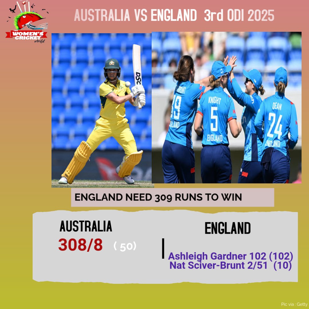 Thewomencricke1's tweet photo. ๐ฆ๐บ ๐๐ด๓ ง๓ ข๓ ฅ๓ ฎ๓ ง๓ ฟ 3rd ODI 2025
After 1st Innings , Australia 308/8 (50)
๐ก Ashleigh Gardner 102 (102)
๐ต Nat Sciver-Brunt 2/51 (10)
England need 309 runs to win
#CricketTwitter I #AUSvENG | #Ashesc https://t.co/XpartGOz4k