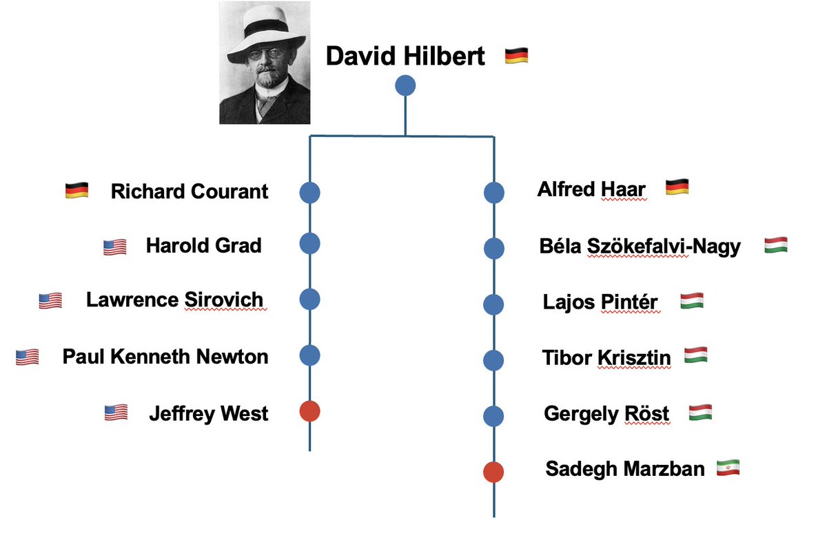 I'm going to present how to use HAL with Evofreq at the Integrated Method &amp; Tools (IMAT) lecture series in the IMO department at <a href="/MoffittNews/">Moffitt Cancer Center</a>! 

Fun fact: <a href="/mathoncbro/">Jeffrey West</a> and I are academic second cousins once removed—we both trace back to David Hilbert in our academic genealogy!