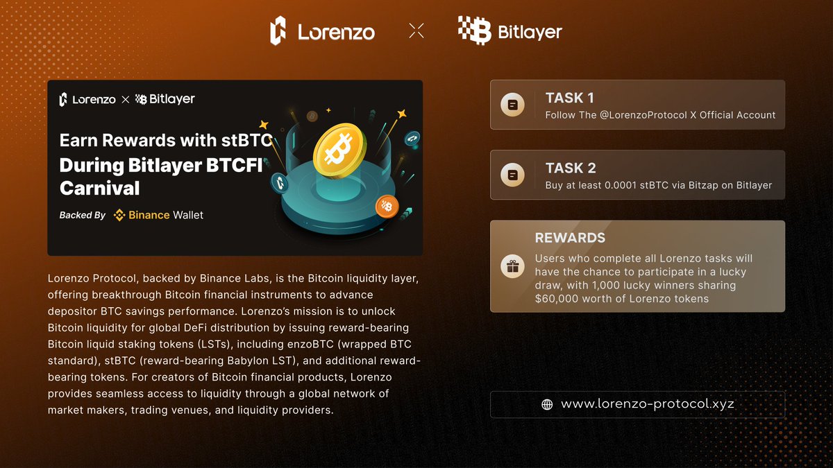 BitlayerLabs's tweet photo. 🎉Binance Wallet x Bitlayer BTCFI Carnival | Week 4 @BinanceWallet 

💡Lorenzo Protocol is the Bitcoin liquidity layer,offering breakthrough Bitcoin financial instruments to advance depositor BTC savings performance.

⬇️Complete tasks to claim your rewards:

✅Follow @LorenzoProtocol on X
✅Swap via Bitzap to get ≥ 0.0001 stBTC (BTC assets from Lorenzo) on Bitlayer chain, share a raffle prize pool of $60,000 in $LRZ tokens, 1000 winners.
✅Complete all the tasks in Week4 and verify your tasks on the Binance Wallet campaign page to share a raffle prize pool of $120,000 in $BTR, 20,000 winners.

➡️Binance Wallet Entry: Binance Wallet App → Discover → Airdrop → Bitlayer
 (Please update your Binance app to the latest version)

⚒️Event Entry (Mobile device only): https://t.co/0LgiKf8VeS
🖇️Tutorial: https://t.co/RgTvKkvRlI

#BitlayerBTCFI #BinanceWallet #Lorenzo