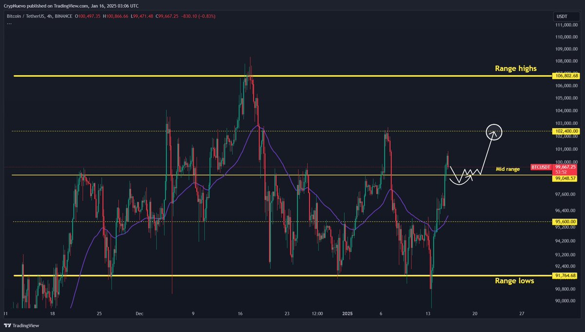 CrypNuevo's tweet photo. $BTC before vs after: 

Nailed! $102.4k hit 🔨
 
• 1hr50ema retest (expected deviation)
• push back up to $99k mid-range 
• acceptance above mid-range 
• move up to top range quarter for liquidations

Thank you for your support 🫶🤝