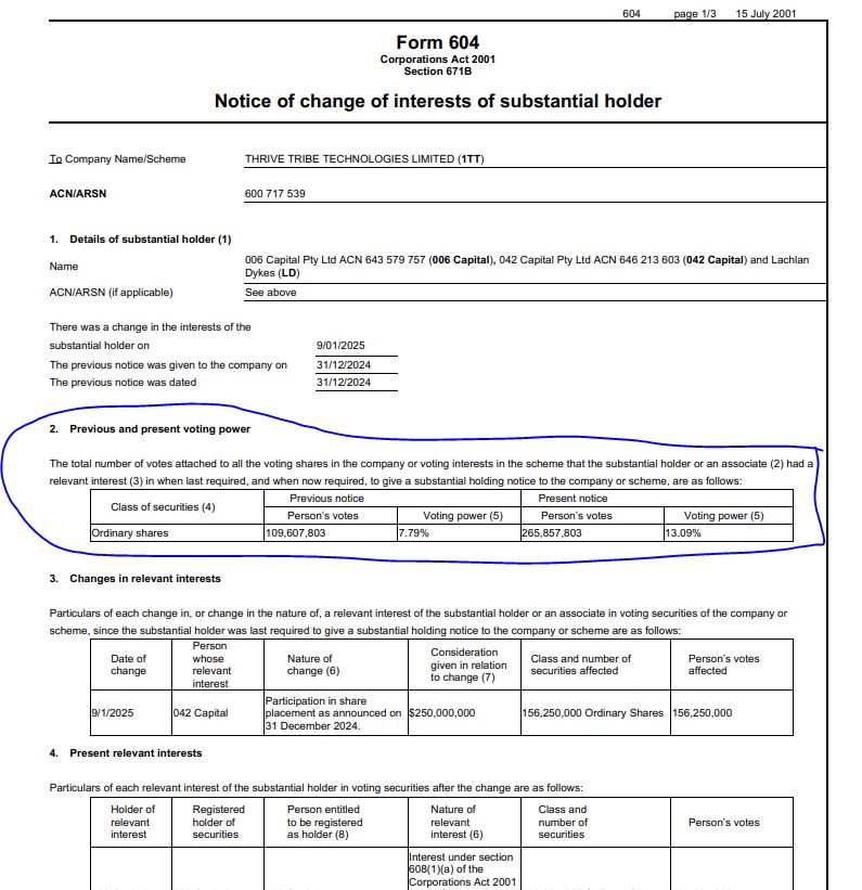 HSydneyHC's tweet photo. $1TT #ASX  

and another CHANGE in sub holder notice 

"INCREASING from 109M to 265M and now 13.09%"

https://t.co/jmTsaz35e3

iIcoming Volume in today✍️👀

We await 🦅

Always DYOR https://t.co/y2Q0shQqWx