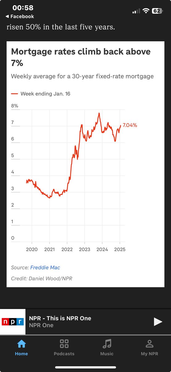 #mortage rates in USA are at 7 %.
Will impact new building activity.