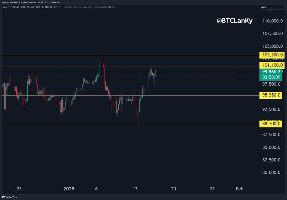 BTCLanKy's tweet photo. #Bitcoin
#Binance #Liquidation #Levels

Short Liquidation
101100
103300

Long Liquidation
95350
89700

تحديث اسعار التصفيات اليوم

Telegram :
https://t.co/CeYaQGxWtC

❤️ 🔁

#BTC #bitcoin
#العملات_الرقمية
#البتكوين https://t.co/YHlVF6x2QE