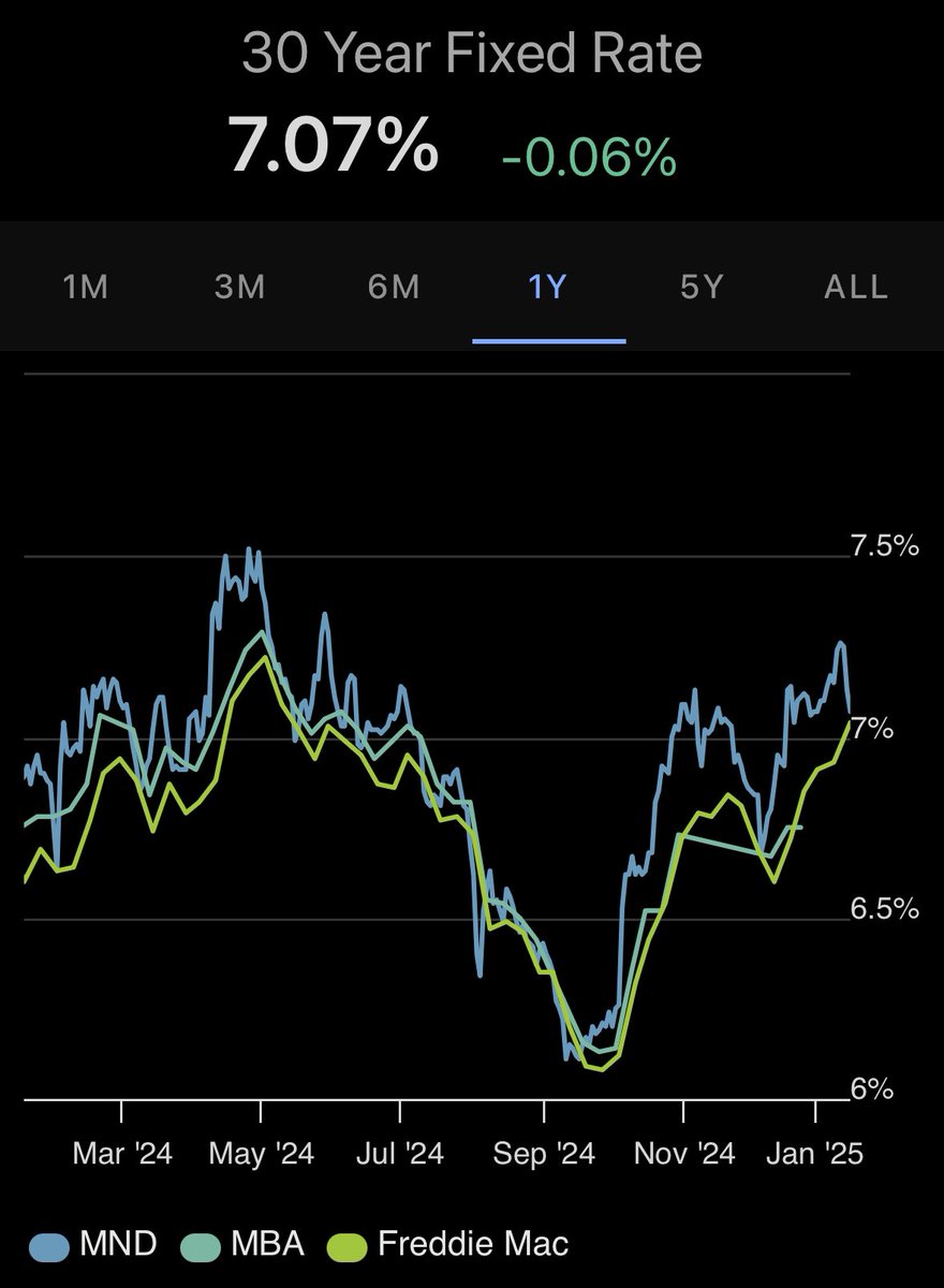 30 year mortgage ~ 7.07%, people obviously love their Covid rates. Most people will not trade the 2-4% for a 7%. Can’t blame them