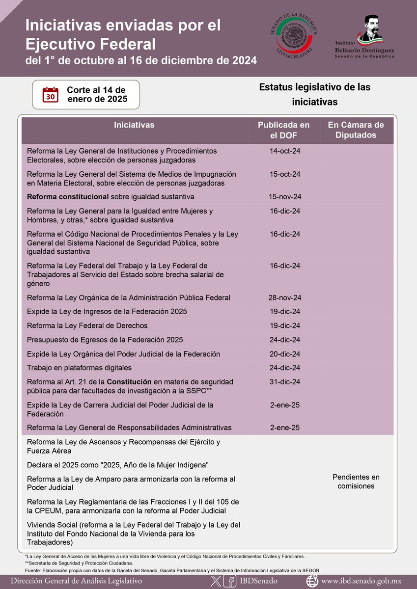 📜 ¿Interesado en los cambios legislativos recientes? Descarga nuestra infografía sobre las iniciativas enviadas por la titular del Ejecutivo Federal.
📰 ¡Mantente informado sobre los avances clave en el Senado!

📥 Descárgala aquí: tinyurl.com/56pust4n
#IBDSenado