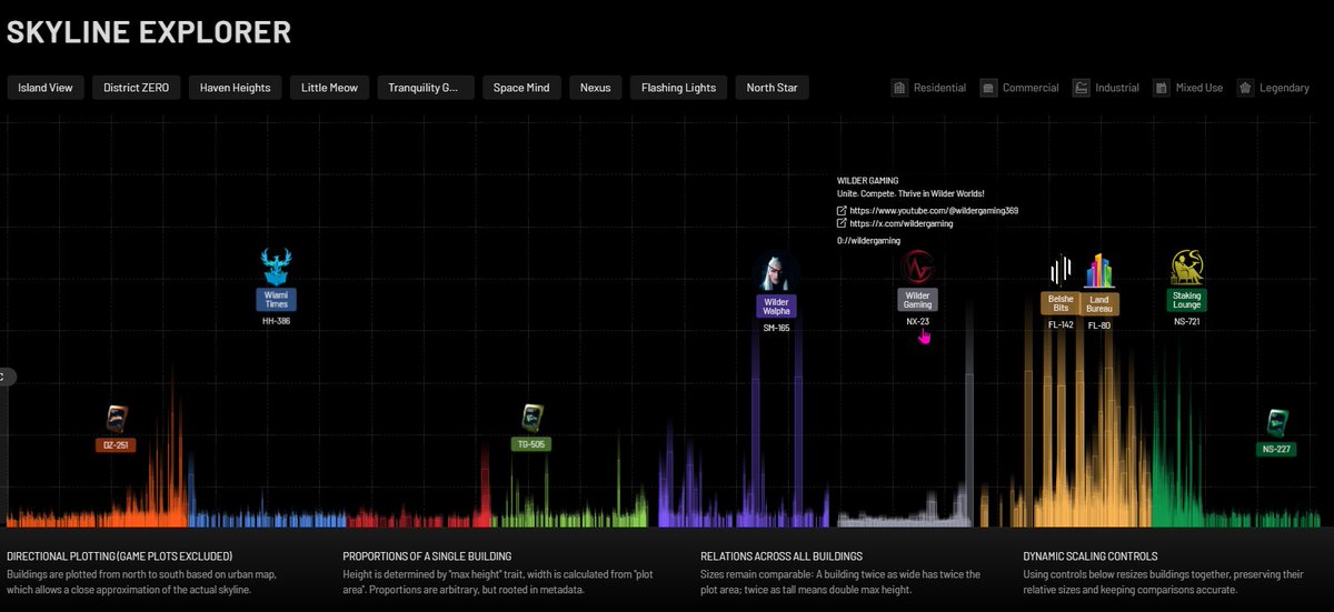 Game Changer😍

Skyline Explorer is an incredible new feature on the trinityzer.com website!

(no need to connect a wallet to play around, just paste your wallet with <a href="/WilderWorld/">Wilder World</a> assets and hit the Land Bureau button)

Wilder Gaming's NX-23 plot featured on the island