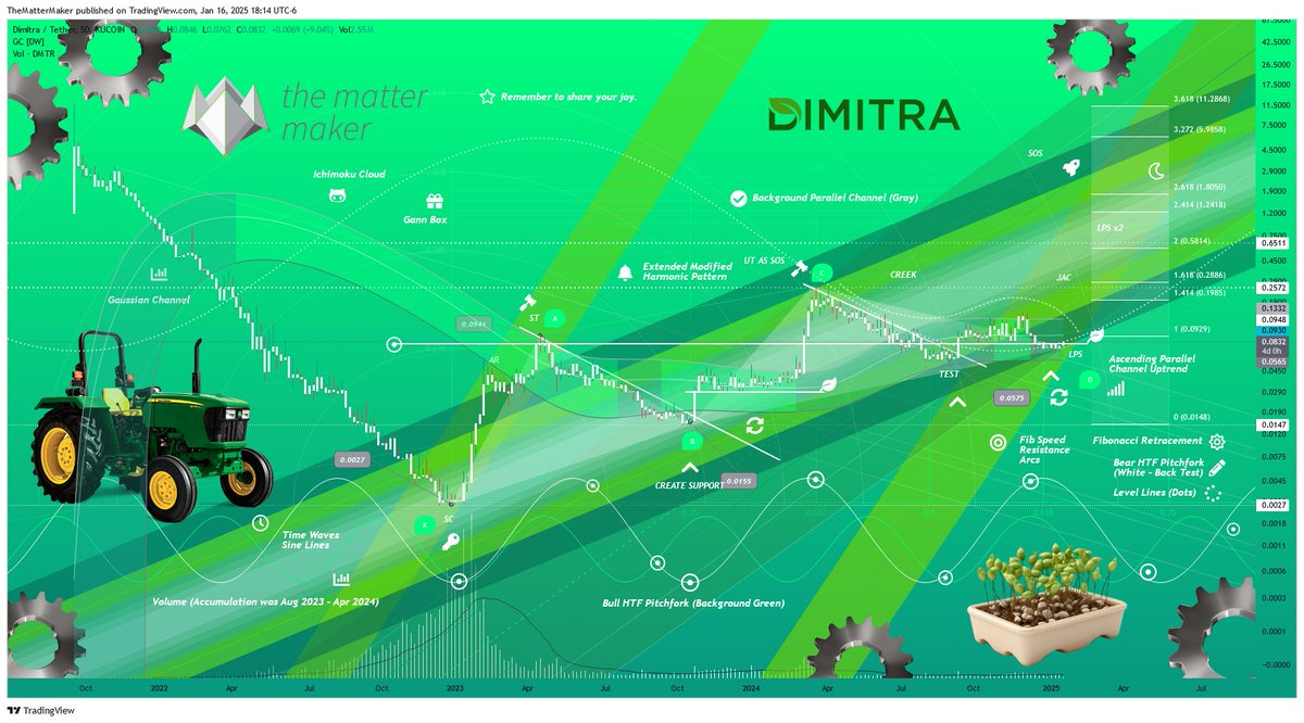 The Matter Maker (@themattermaker) on Twitter photo Dear $DMTR Community, this is going to be a LONG thread, in which I will open myself the most honest possible way as a human of society, as I started sharing my noisy colorful charts back in 2024, <a href="/dimitratech/">Dimitra Technology</a> was the first one, it was well accepted and I want to give back to the Dear $DMTR Community, this is going to be a LONG thread, in which I will open myself the most honest possible way as a human of society, as I started sharing my noisy colorful charts back in 2024, <a href="/dimitratech/">Dimitra Technology</a> was the first one, it was well accepted and I want to give back to the