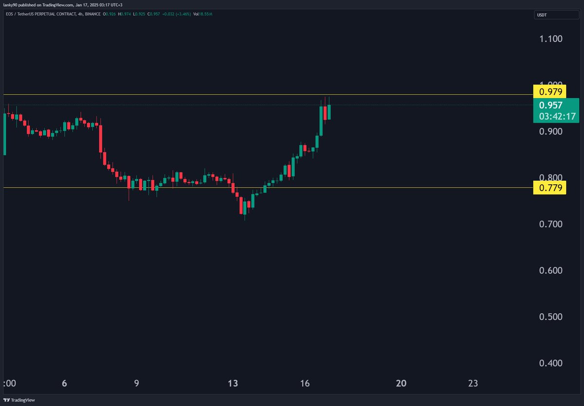 BTCLanKy's tweet photo. #EOS
#Binance #Liquidation #Levels

Short Liquidation
0.9792

Long Liquidation
0.7785

تحديث اسعار التصفيات اليوم

Telegram :
https://t.co/CeYaQGxWtC

❤️ 🔁

#BTC #bitcoin
#العملات_الرقمية
#البتكوين https://t.co/zCMQQmSzGA