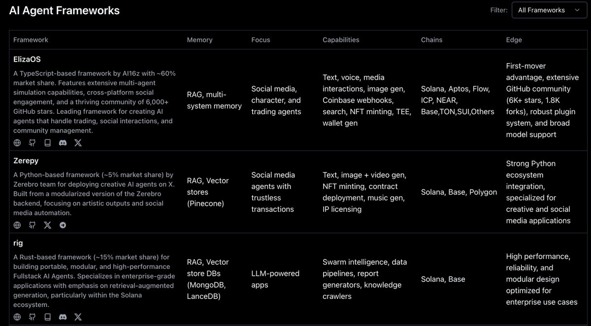 For anyone trying to figure out the differences between all these agent frameworks and launchpads

AI Agent Toolkit dot xyz by <a href="/chandan1_/">Chandan</a> has this great comparison table 

The "Edge" field is particularly useful to get the TL;DR on differentiators