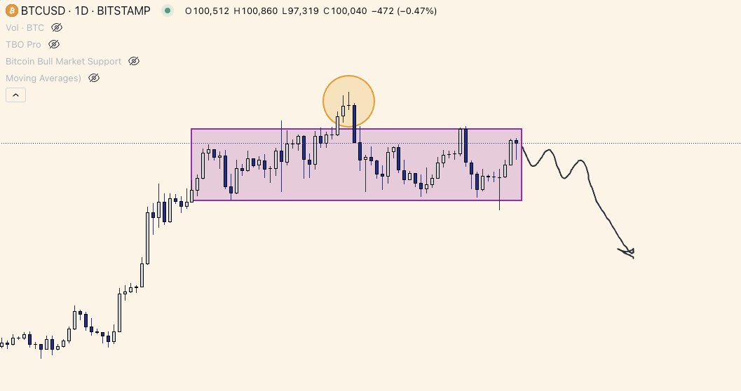 CryptoTradeLog's tweet photo. @BobLoukas Could it be a Wyckoff distribution for a short term dump? https://t.co/62W6OtXpsv