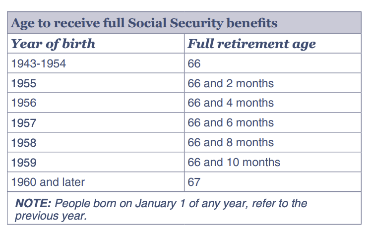 atomicplanning's tweet photo. Your full retirement age is based on your year of birth.

Here's a helpful chart from @SocialSecurity https://t.co/X5pQFsMFmr