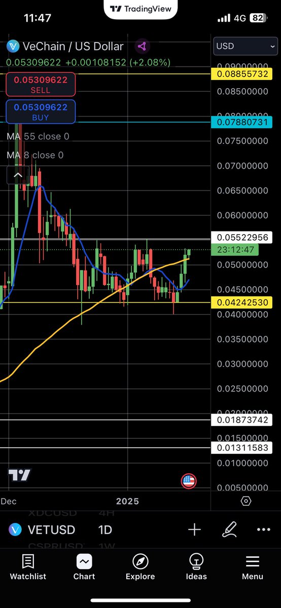 VET forming a nice pattern on the 1D 
Possible break out