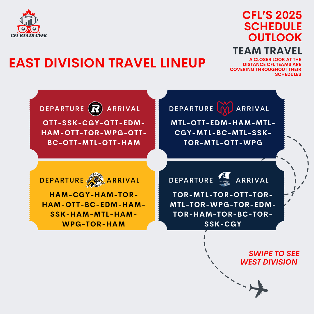 CFLStatsGeek's tweet photo. Hey! The @cfl schedule dropped!
I'll be slicing and dicing the schedule throughout the next weeks.
Here is a look at how teams will be travelling this season.
What are your thoughts on the schedule and your team's travel?
-
CFL Stats Geek 🍁🏈
#cfl
#cflschedule https://t.co/pUvWlj2Wvl