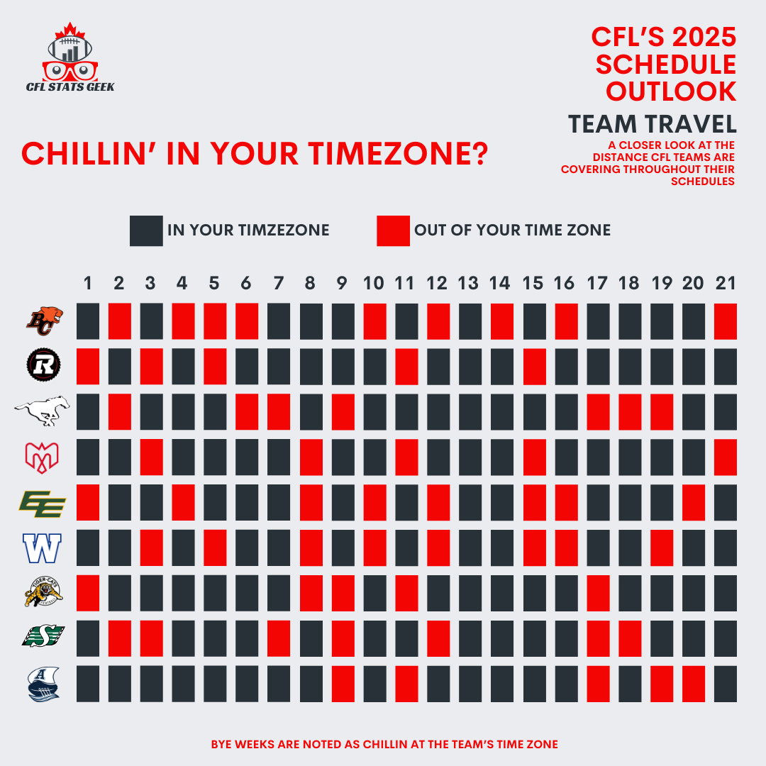 CFLStatsGeek's tweet photo. Hey! The @cfl schedule dropped!
I'll be slicing and dicing the schedule throughout the next weeks.
Here is a look at how teams will be travelling this season.
What are your thoughts on the schedule and your team's travel?
-
CFL Stats Geek 🍁🏈
#cfl
#cflschedule https://t.co/pUvWlj2Wvl
