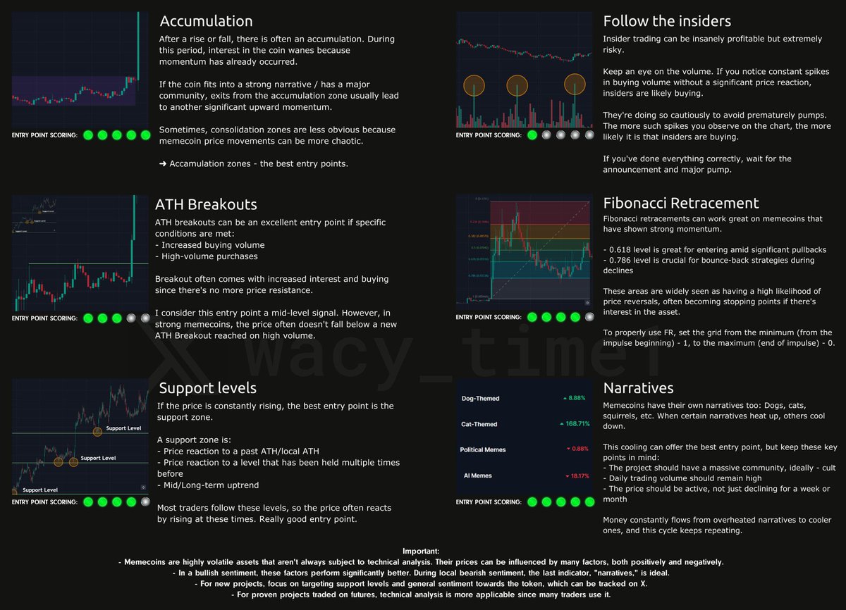 How to Identify the Best Entry Points in Memecoins