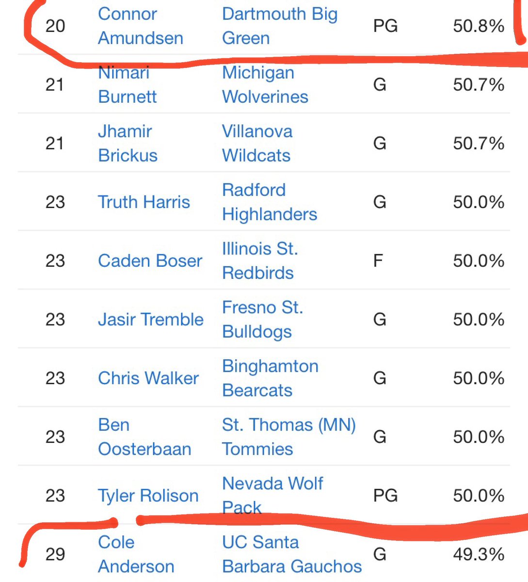 Paul Meadors (@paulmeadors) on Twitter photo Marksmen from the TRAC - Connor Amundsen (Dartmouth) and Cole Anderson (UCSB) are ranked 20th and 29th in D1 in 3-point %. <a href="/cnbroncosbball/">Clovis North Boys Basketball</a> <a href="/ClovisWestBask1/">Clovis West Boys Basketball</a> Marksmen from the TRAC - Connor Amundsen (Dartmouth) and Cole Anderson (UCSB) are ranked 20th and 29th in D1 in 3-point %. <a href="/cnbroncosbball/">Clovis North Boys Basketball</a> <a href="/ClovisWestBask1/">Clovis West Boys Basketball</a>