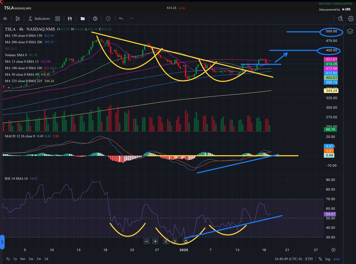 Banana3Stocks's tweet photo. $TSLA

TSLA is about to MARS!!! 🛸

🎯$440-450 next stop 🍌🍌🍌

This is a long term Declining Inverse Head and Shoulders pattern. Bookmark it 📝 

With a breakout, retest of breakout, and incoming  S/R flip

ELON MUSK THE CORPORATE CEO OF PUBLICLY TRADED COMPANY TESLA HAS HIS OWN OFFICE AT 1600 PENNSYLVANIA AVE AKA THE WHITE HOUSE. IF YOU SHORT THAT YOU’RE DUMB

Not financial advice!