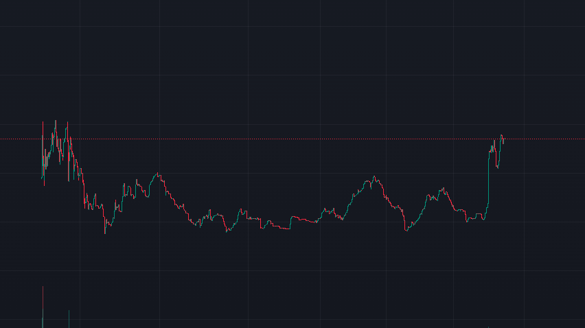 Imagine discovering a token where dev is building something that does not exist yet. Can you guess the name of this hidden gem?

Updating the chart.