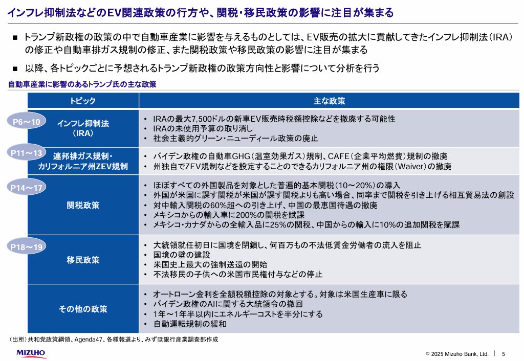 mizuho_ird's tweet photo. トランプ2.0の北米自動車産業への影響 —注目トピックの政策方向性とBEV化・サプライチェーンへの影響—｜みずほ銀行産業調査部
(PDF/1,139KB)
https://t.co/gDccPxwflg
＃トランプ　＃自動車　＃EV https://t.co/zAGL3Myqay