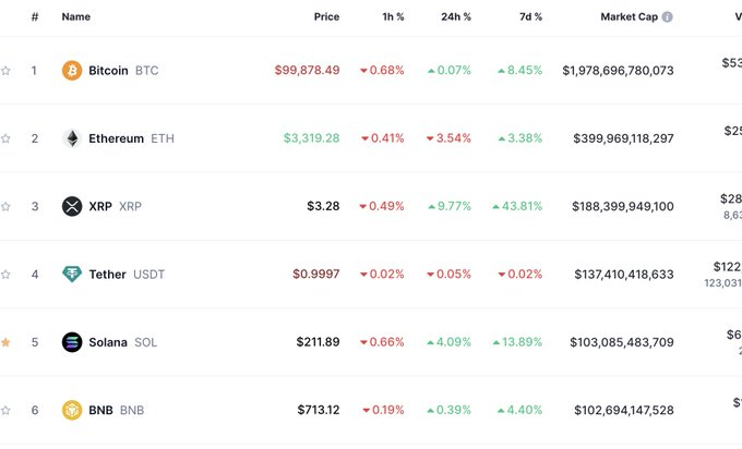 EFragoso73889's tweet photo. I’ll be praying to Allah that XRP doesn’t flip ETH—mostly because I literally can’t handle any more cope posts on this app from the social layer alignment complex. My brain might just implode. https://t.co/06g8XoZ7TC