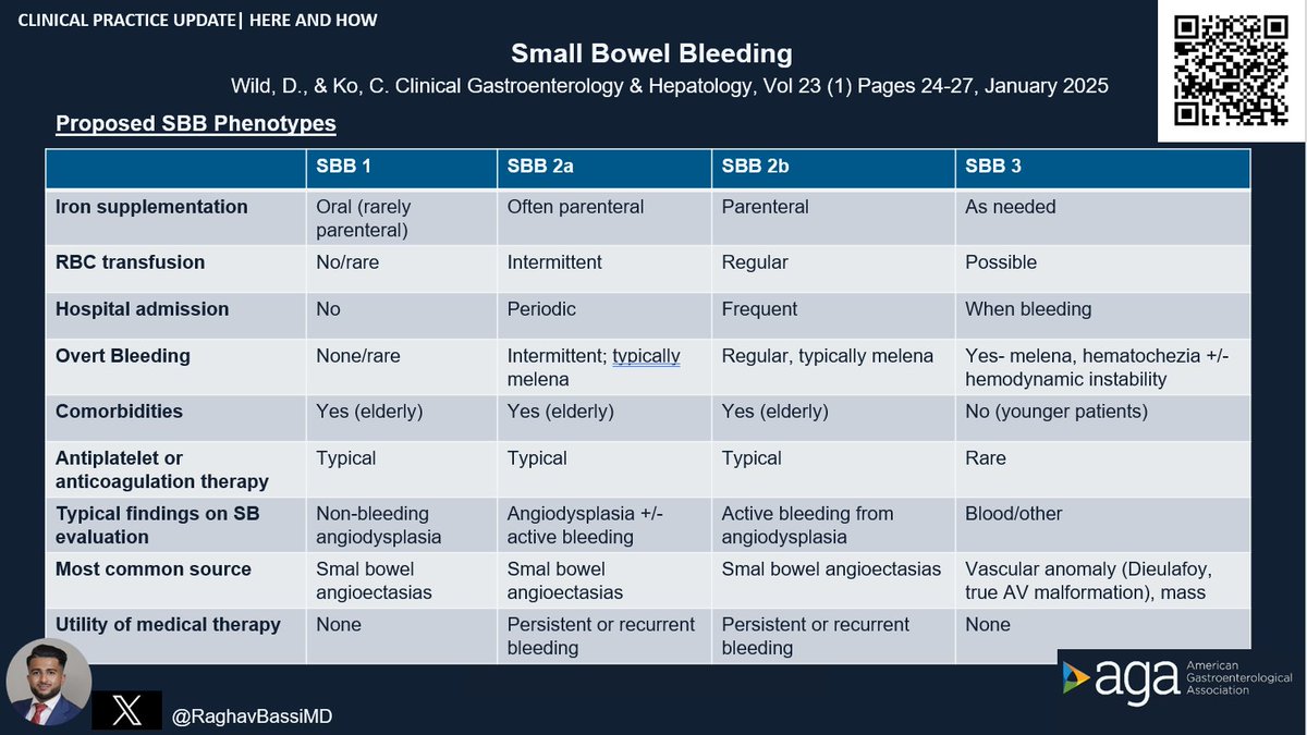 Joseph Sleiman, MD, FACP (@josephhabibi_md) on Twitter photo #CGH4ALL <a href="/AGA_CGH/">CGH</a>📣
Have you considered that Small bowel bleeding🩸can have different clinical phenotypes?
🔑Its management requires a dynamic, multifaceted approach tailored🪡 to the proposed phenotypes👇
📚Read more:🔗 doi.org/10.1016/j.cgh.…
<a href="/oridamas/">Oriana M. Damas, MD MSCTI</a>
<a href="/Chatterjee_MD/">Arjun Chatterjee</a> #CGH4ALL <a href="/AGA_CGH/">CGH</a>📣
Have you considered that Small bowel bleeding🩸can have different clinical phenotypes?
🔑Its management requires a dynamic, multifaceted approach tailored🪡 to the proposed phenotypes👇
📚Read more:🔗 doi.org/10.1016/j.cgh.…
<a href="/oridamas/">Oriana M. Damas, MD MSCTI</a>
<a href="/Chatterjee_MD/">Arjun Chatterjee</a>