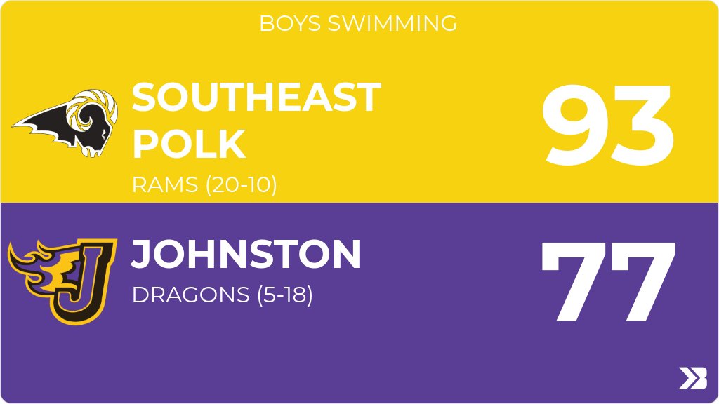 Boys Swimming (Varsity) Score Posted - Johnston Dragons lose to Southeast Polk Rams 93-77. gobound.com/ia/ihsaa/bsw/2…