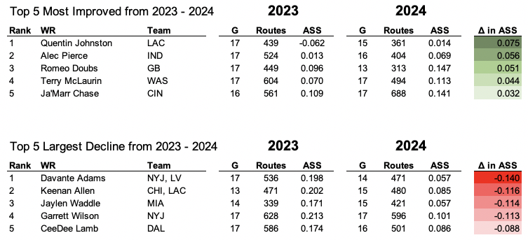 Below shows the top 5 WRs that had the greatest improvement in Average Separation Score from last regular season to this year and also the bottom 5

All bottom 5 guys were on teams with high hopes at the beginning of the year that had disappointing seasons

<a href="/FantasyPtsData/">Fantasy Points Data</a>
